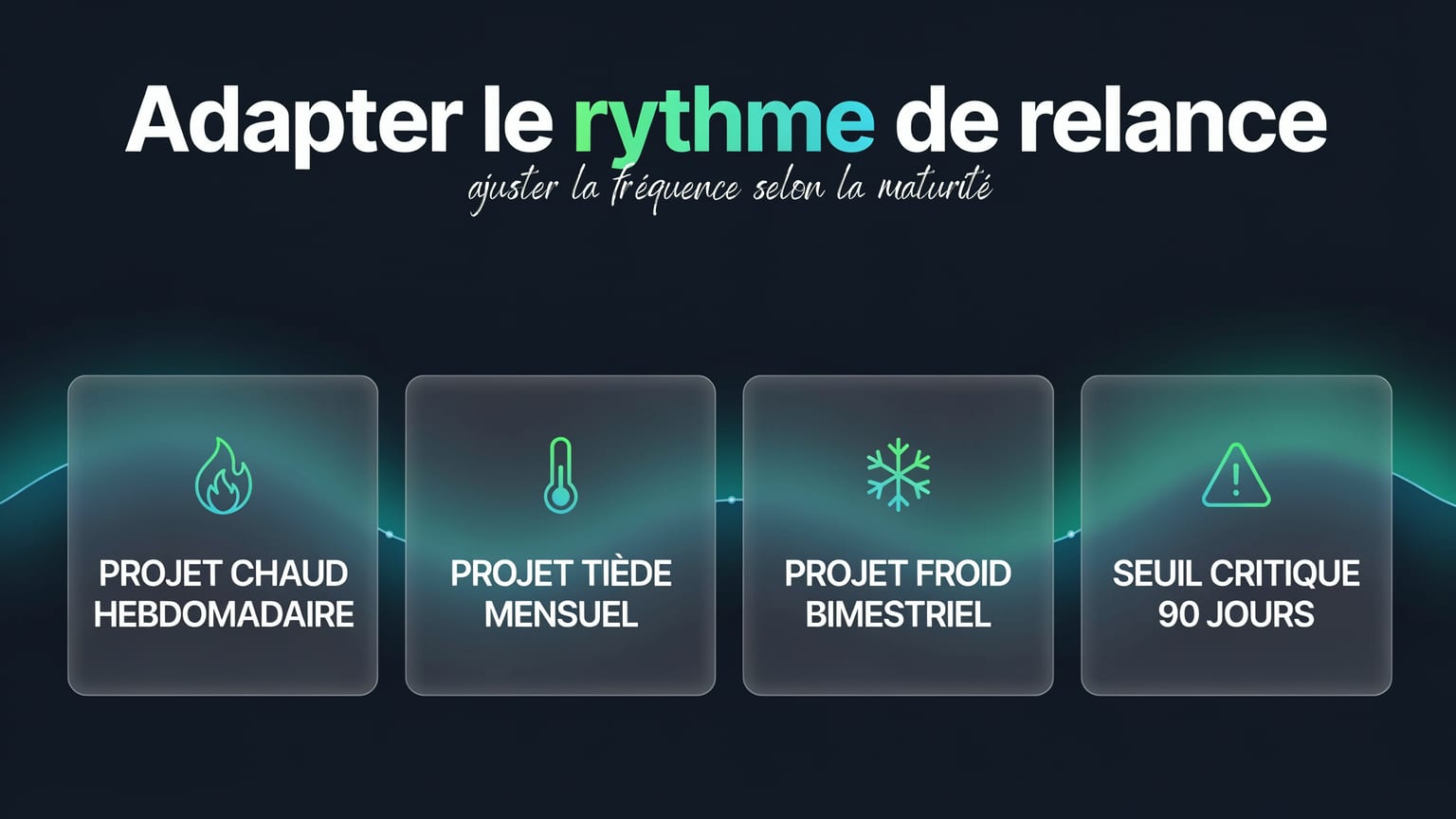Schéma : Adapter le rythme de relance