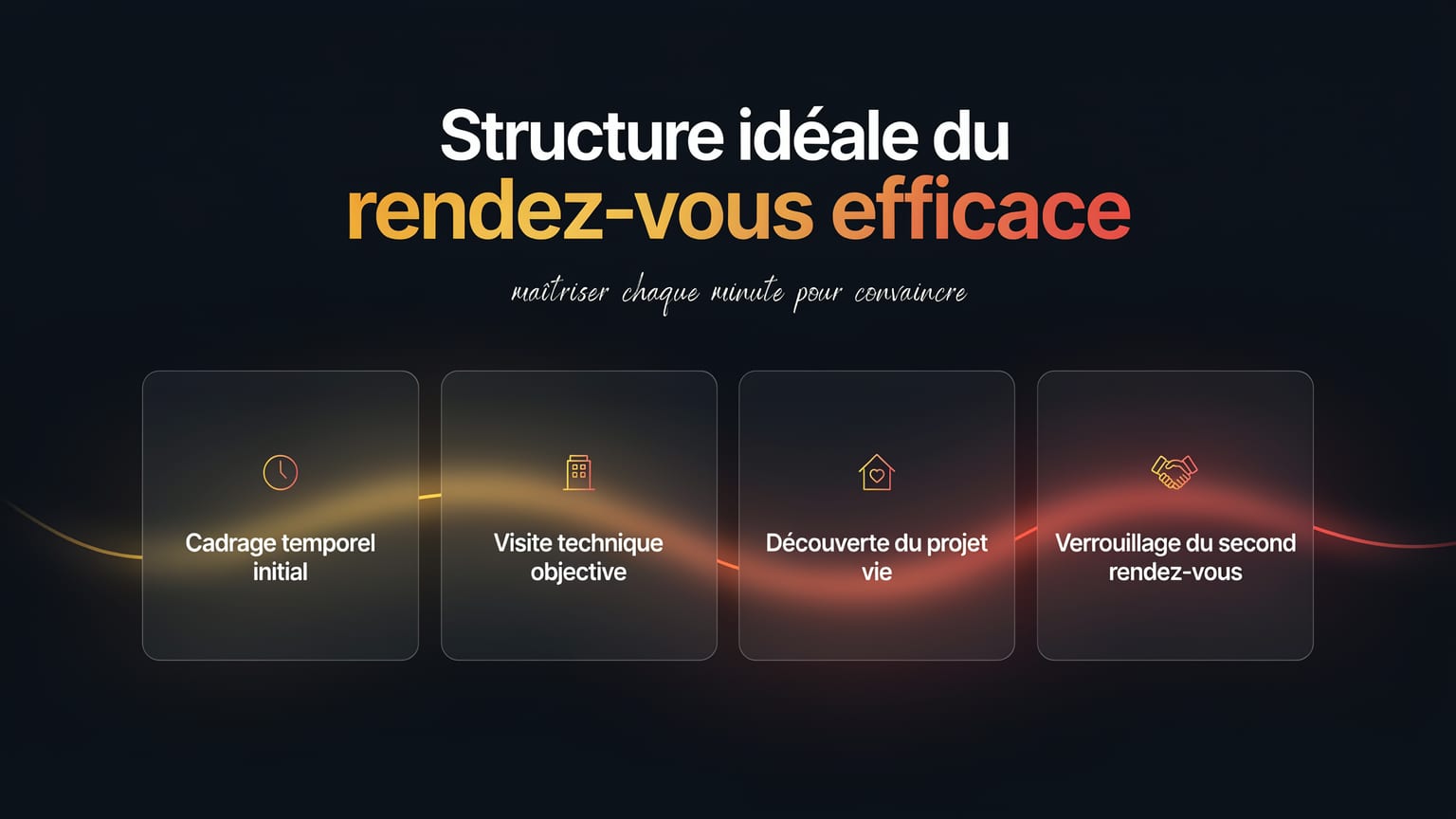 Schéma : Structure idéale du rendez-vous efficace