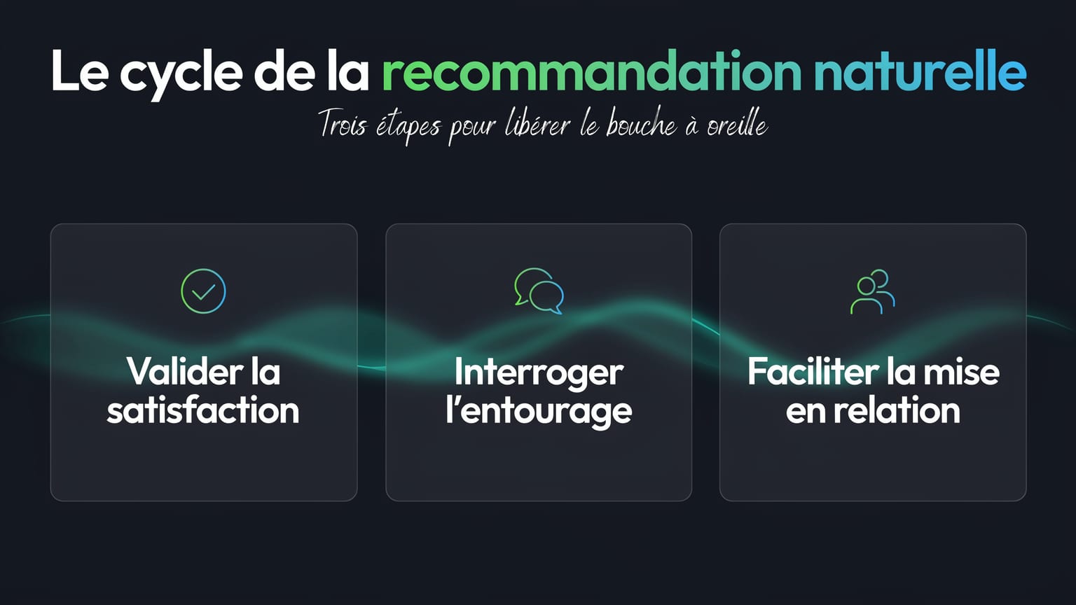 Schéma : Le cycle de la recommandation naturelle