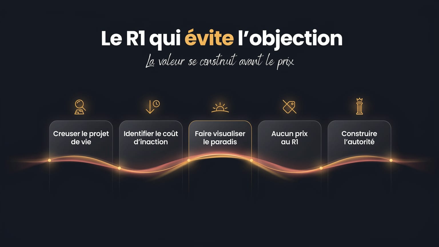 Schéma : Le R1 qui évite l'objection