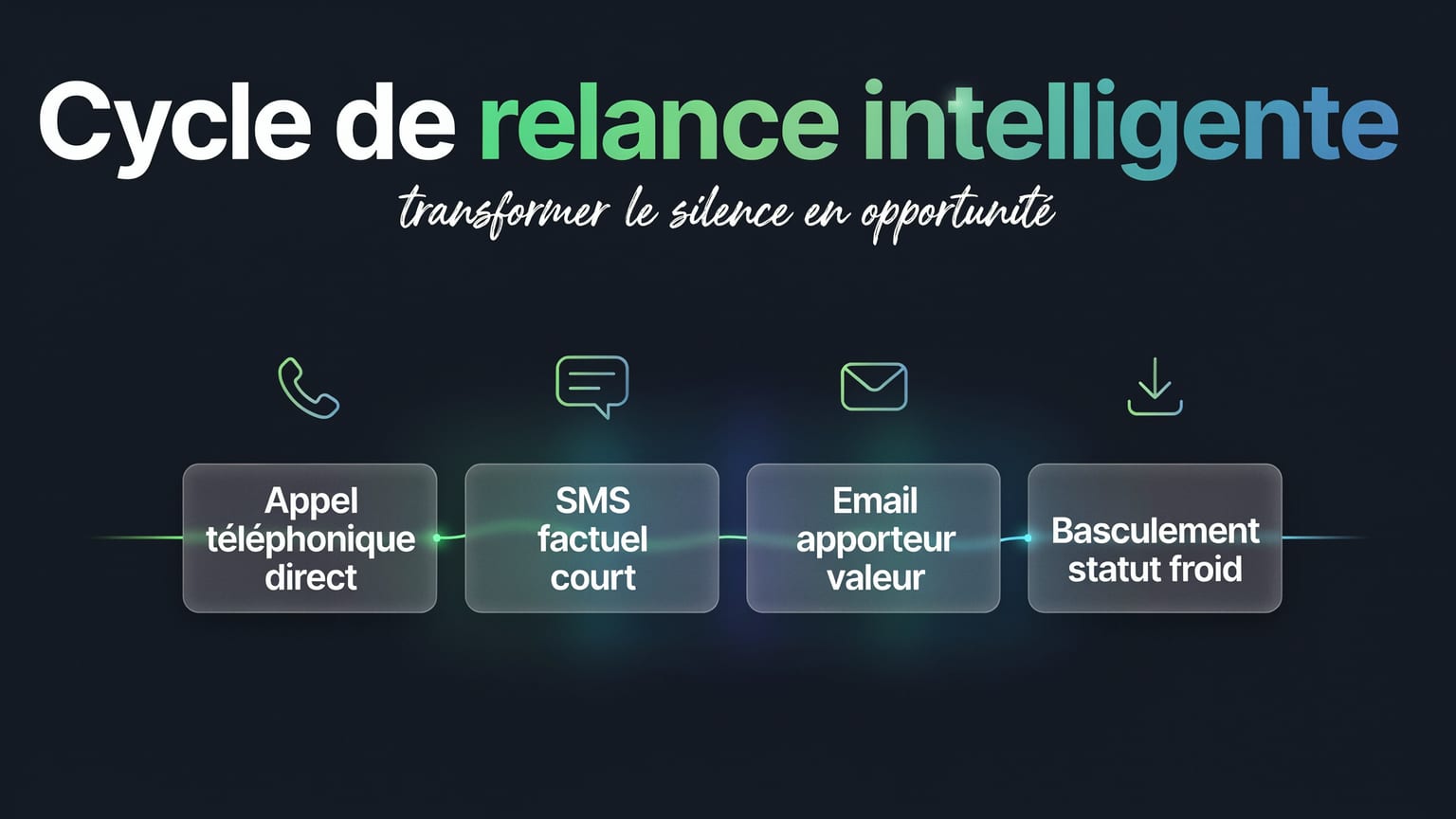 Schéma : Cycle de relance intelligente