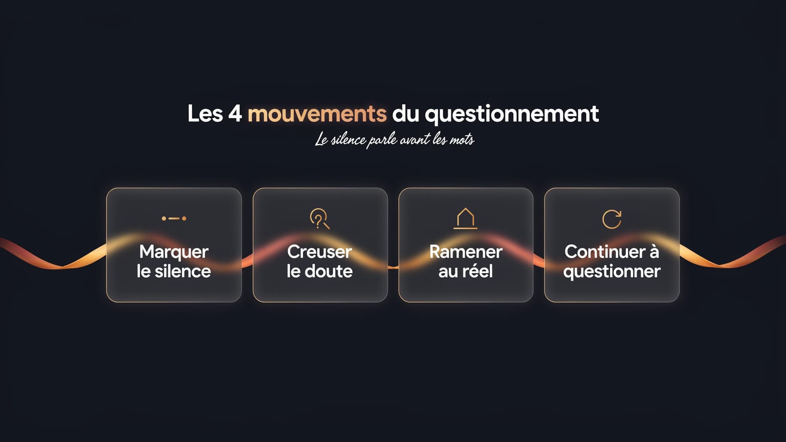 Schéma : Les 4 mouvements du questionnement