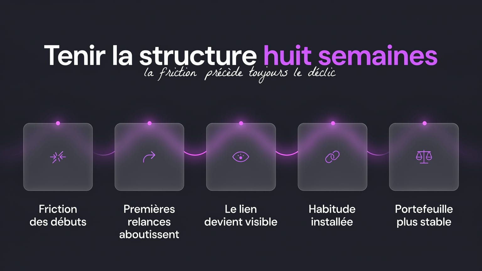 Schéma : Tenir la structure huit semaines