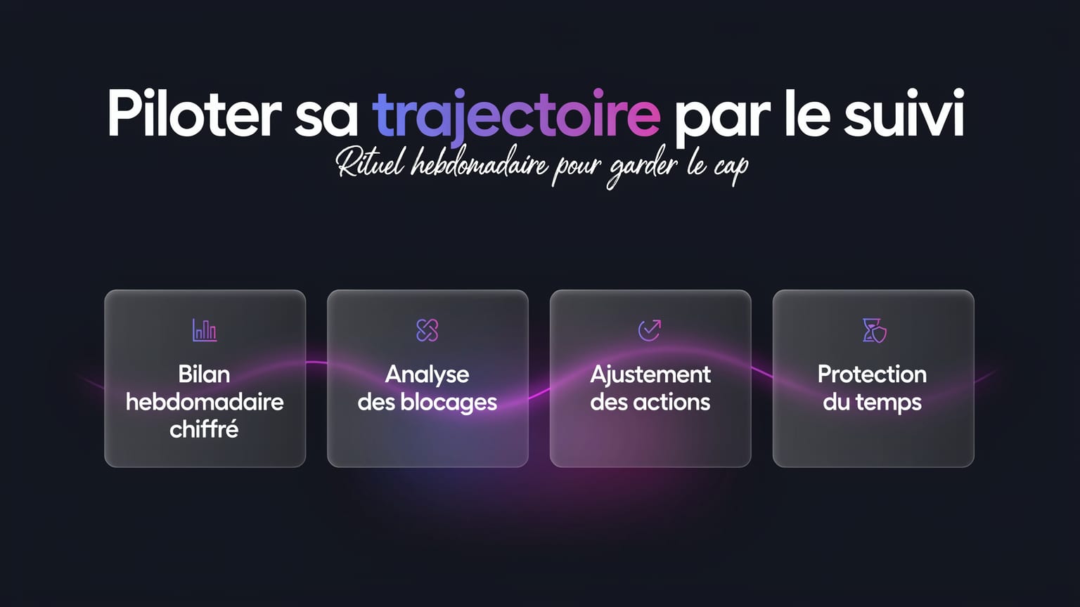 Schéma : Piloter sa trajectoire par le suivi
