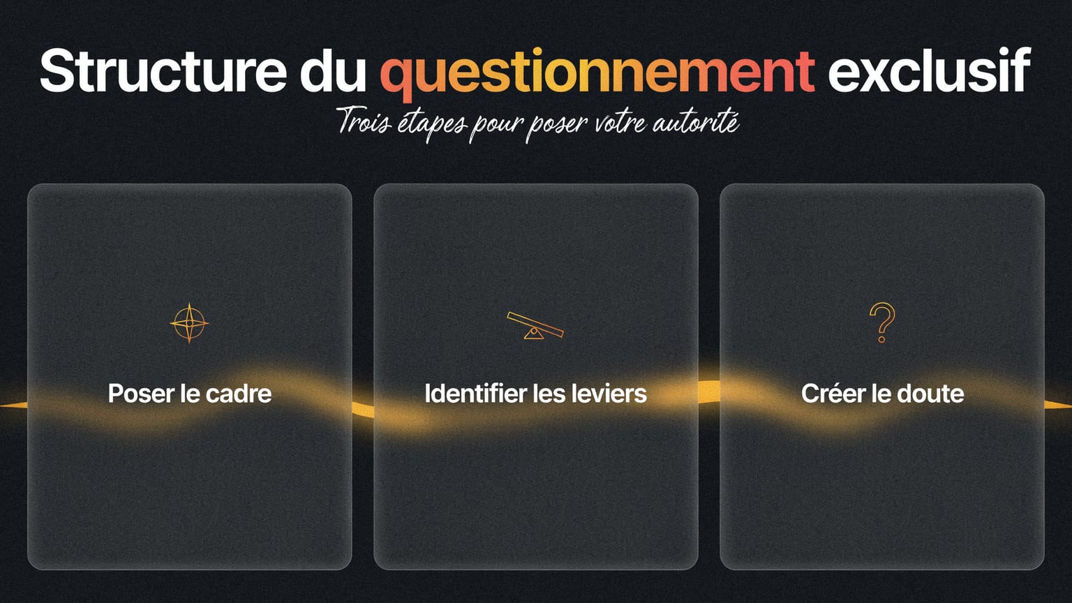 Schéma : Structure du questionnement exclusif