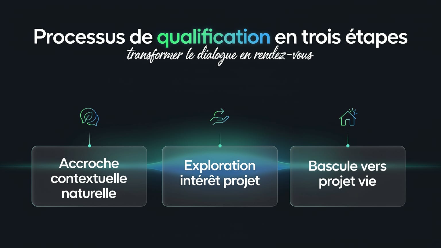 Schéma : Processus de qualification en trois étapes