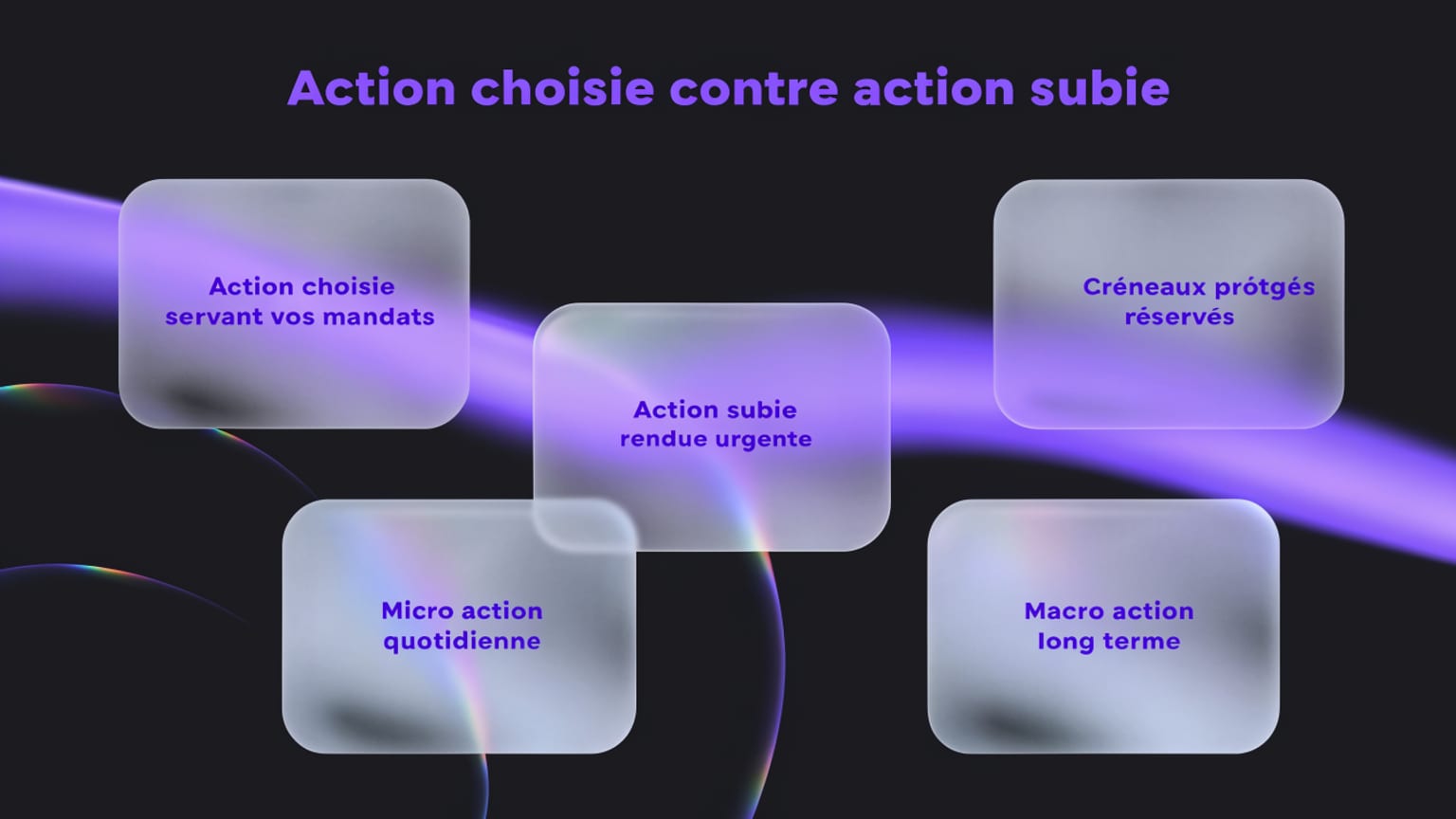 Schéma : Action choisie contre action subie