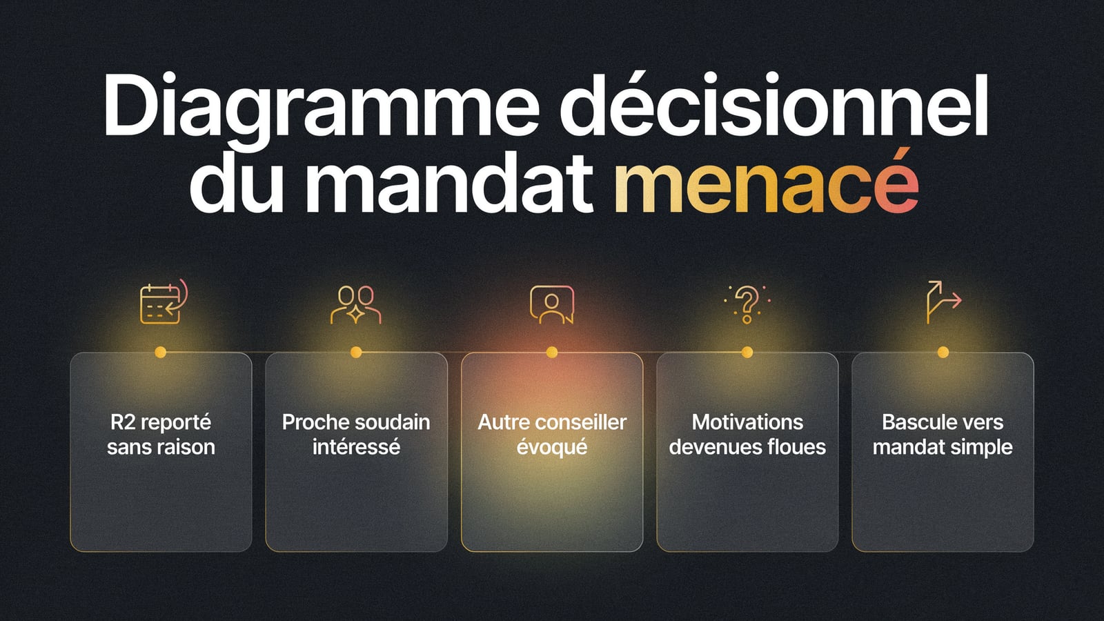Diagramme décisionnel du mandat menacé