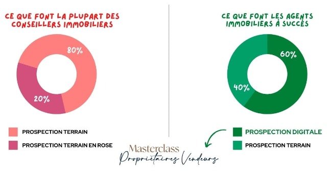 Prospection terrain VS Prospection digitale en Immobilier