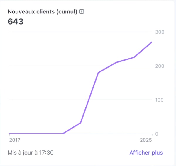 Stripe Cumul nombre clients