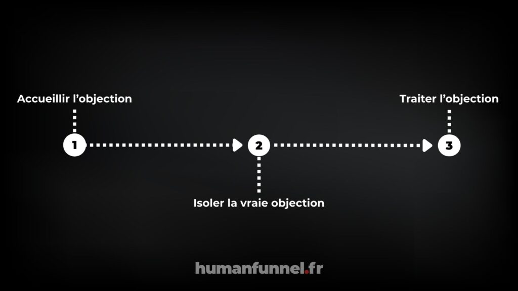Gérer l'objection « Je vais y réfléchir »en 3 étapes simplement